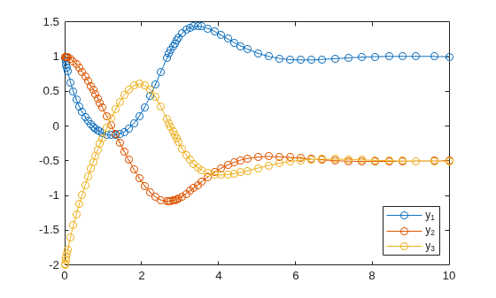Figure contains an axes object. The axes object contains 3 objects of type line. These objects represent y_1, y_2, y_3.