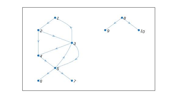 Figure contains an axes object. The axes object contains an object of type graphplot.