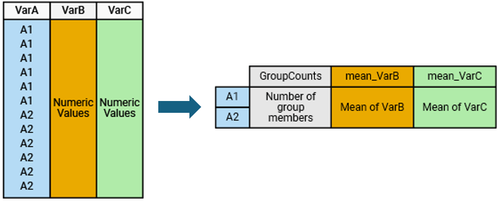 A table with one grouping variable and two data variables is summarized, and the grouped summary table shows the group counts and the mean of each group within each data variable