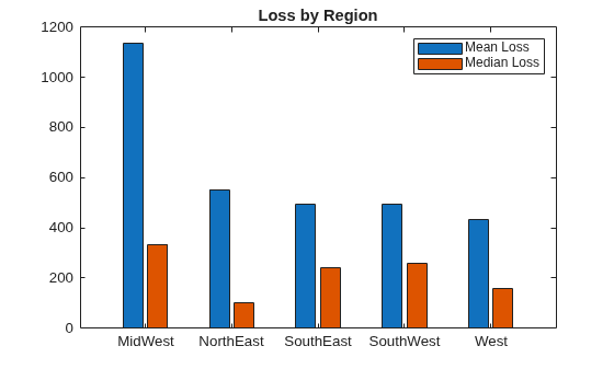Figure contains an axes object. The axes object with title Loss by Region contains 2 objects of type bar. These objects represent Mean Loss, Median Loss.