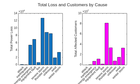 Figure contains 2 axes objects. Axes object 1 with ylabel Total Power Loss contains an object of type bar. Axes object 2 with ylabel Total Affected Customers contains an object of type bar.