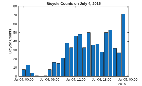 Figure contains an axes object. The axes object with title Bicycle Counts on July 4, 2015, ylabel Bicycle Counts contains an object of type bar.