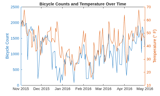Figure contains an axes object. The axes object with title Bicycle Counts and Temperature Over Time, ylabel Temperature ( degree F) contains 2 objects of type line.