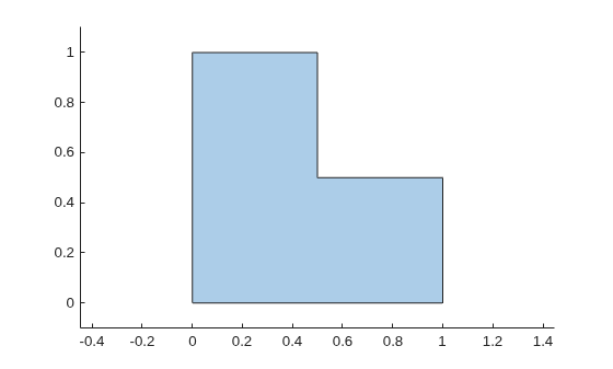 Polygon showing the difference of two overlapping unit squares, producing an L-shaped region