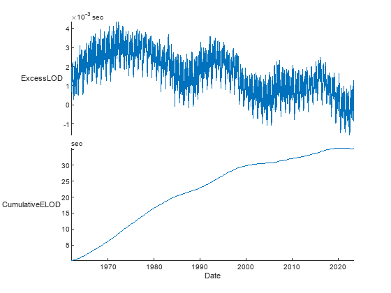 Figure contains an object of type stackedplot.