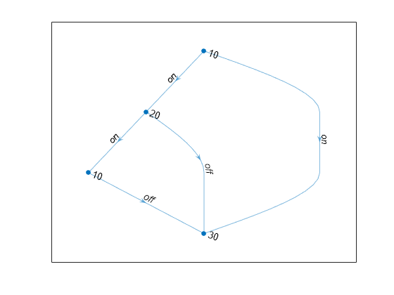 Figure contains an axes object. The axes object contains an object of type graphplot.