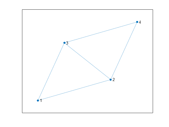 Figure contains an axes object. The axes object contains an object of type graphplot.