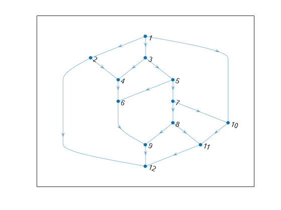 Figure contains an axes object. The axes object contains an object of type graphplot.