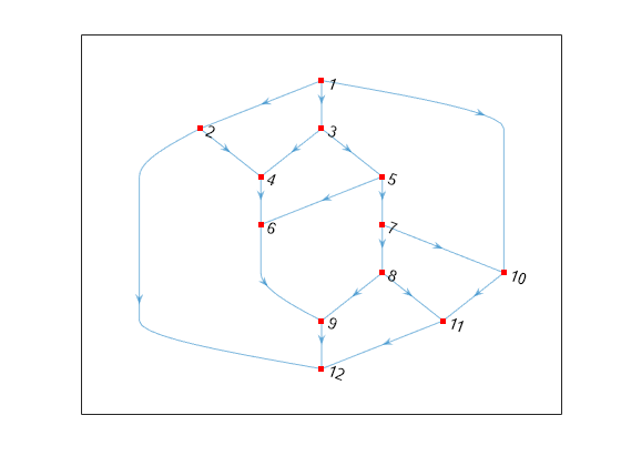 Figure contains an axes object. The axes object contains an object of type graphplot.