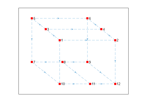 Figure contains an axes object. The axes object contains an object of type graphplot.