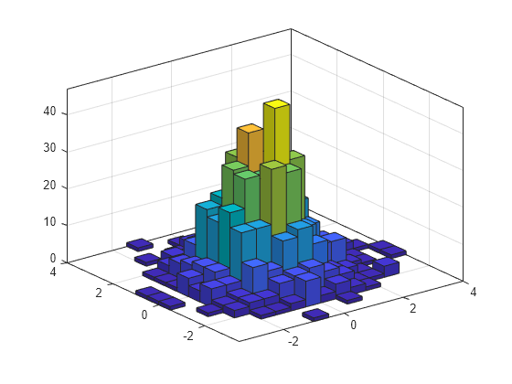 Figure contains an axes object. The axes object contains an object of type histogram2. This object represents y vs. x.