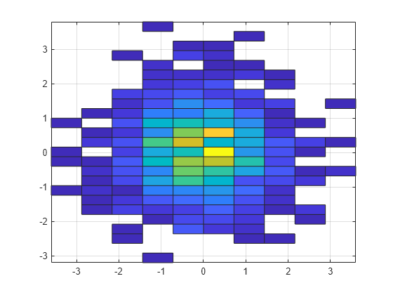 Figure contains an axes object. The axes object contains an object of type histogram2. This object represents y vs. x.