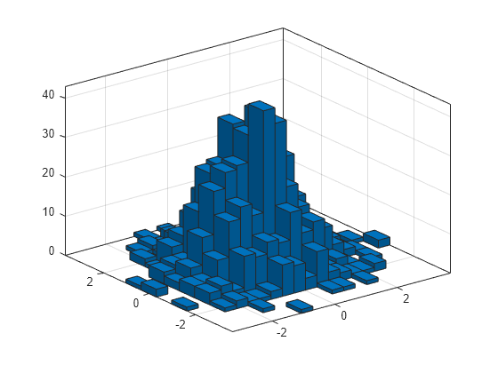 Figure contains an axes object. The axes object contains an object of type histogram2. This object represents y vs. x.