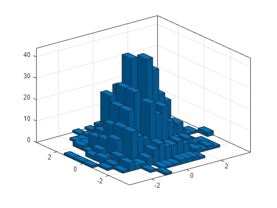 Figure contains an axes object. The axes object contains an object of type histogram2. This object represents y vs. x.