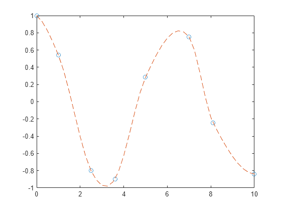 Figure contains an axes object. The axes object contains 2 objects of type line. One or more of the lines displays its values using only markers