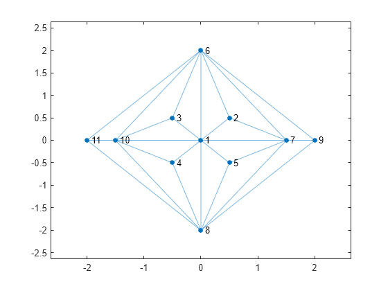 Figure contains an axes object. The axes object contains an object of type graphplot.