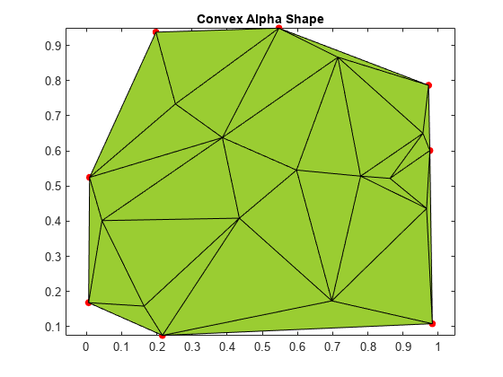Figure contains an axes object. The axes object with title Convex Alpha Shape contains 2 objects of type line, patch. One or more of the lines displays its values using only markers