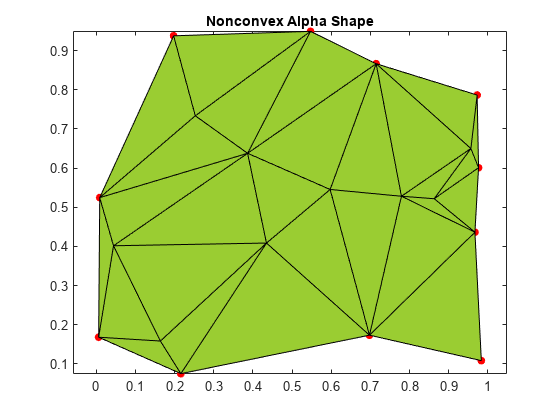 Figure contains an axes object. The axes object with title Nonconvex Alpha Shape contains 2 objects of type line, patch. One or more of the lines displays its values using only markers