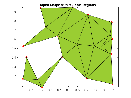 Figure contains an axes object. The axes object with title Alpha Shape with Multiple Regions contains 2 objects of type line, patch. One or more of the lines displays its values using only markers