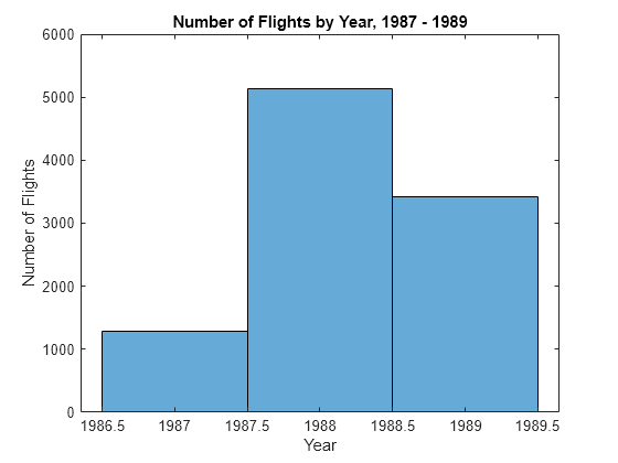 Figure contains an axes object. The axes object with title Number of Flights by Year, 1987 - 1989, xlabel Year, ylabel Number of Flights contains an object of type histogram.