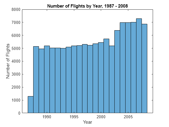 Figure contains an axes object. The axes object with title Number of Flights by Year, 1987 - 2008, xlabel Year, ylabel Number of Flights contains an object of type histogram.