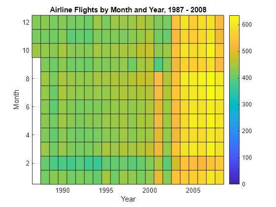 Analyze Big Data in MATLAB Using Tall Arrays