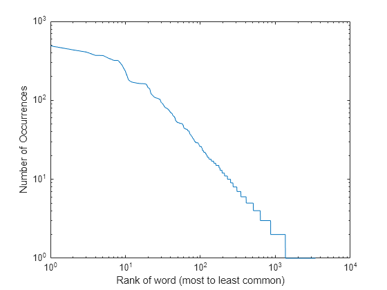 Figure contains an axes object. The axes object with xlabel Rank of word (most to least common), ylabel Number of Occurrences contains an object of type line.