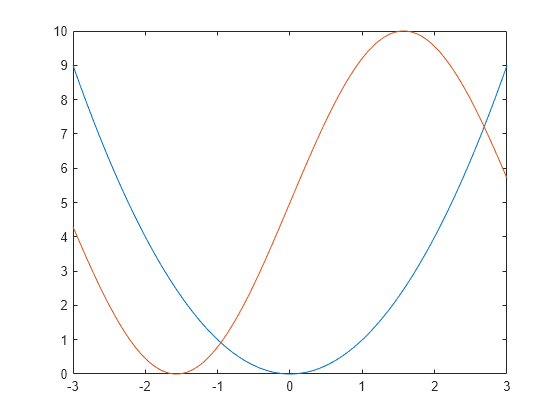 Figure contains an axes object. The axes object contains 2 objects of type line.