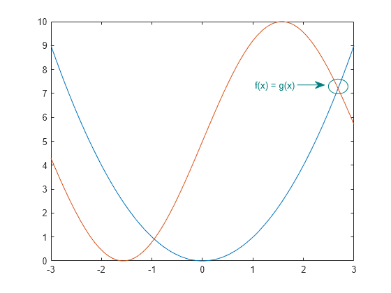 Figure contains an axes object. The axes object contains 2 objects of type line.