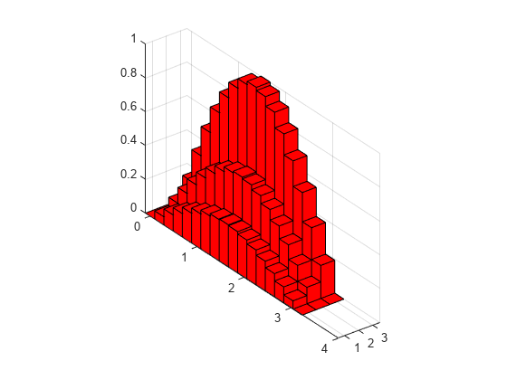 Figure contains an axes object. The axes object contains 3 objects of type surface.
