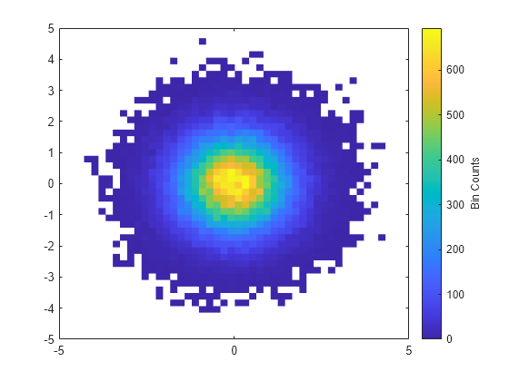 Figure contains an axes object. The axes object contains an object of type binscatter.