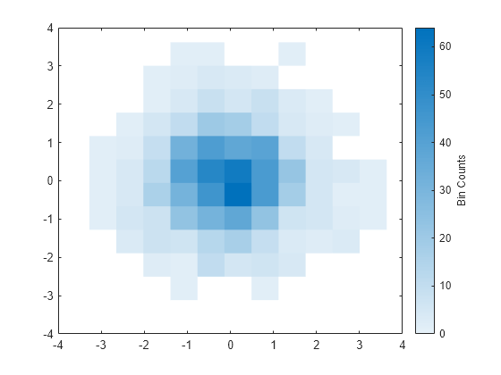 Figure contains an axes object. The axes object contains an object of type binscatter.