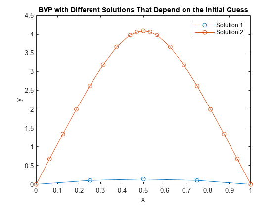Solve BVP with Two Solutions