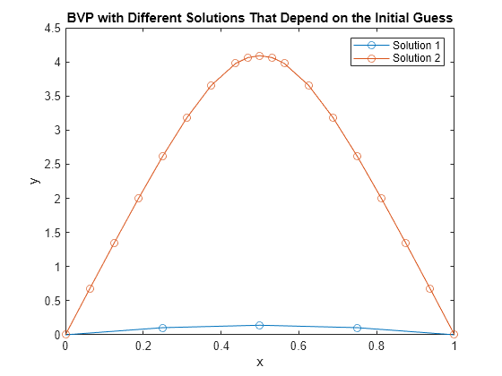 Figure contains an axes object. The axes object with title BVP with Different Solutions That Depend on the Initial Guess, xlabel x, ylabel y contains 2 objects of type line. These objects represent Solution 1, Solution 2.