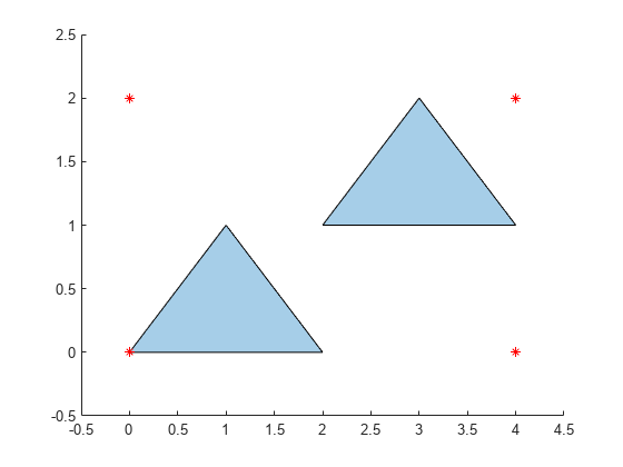 Figure contains an axes object. The axes object contains 3 objects of type polygon, line. One or more of the lines displays its values using only markers