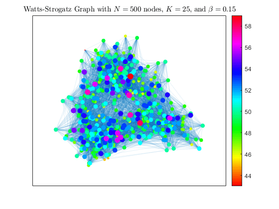 와츠-스트로가츠의 좁은 세상 그래프 모델(Watts-Strogatz Small World Graph Model) 생성하기