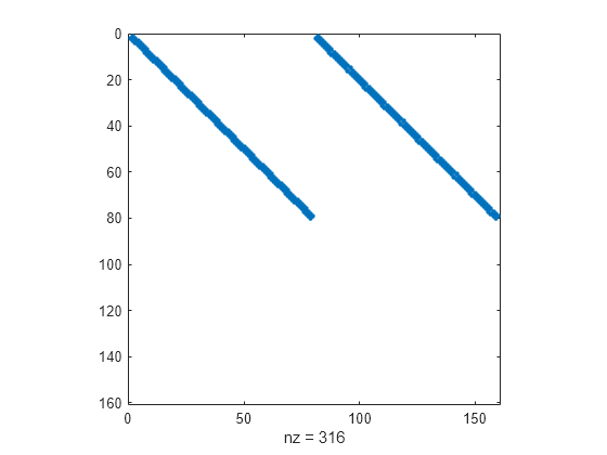 Figure contains an axes object. The axes object with xlabel nz = 316 contains a line object which displays its values using only markers.