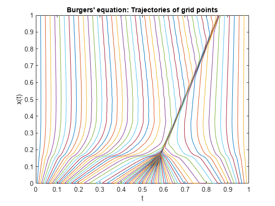Figure contains an axes object. The axes object with title Burgers' equation: Trajectories of grid points, xlabel t, ylabel x(t) contains 80 objects of type line.
