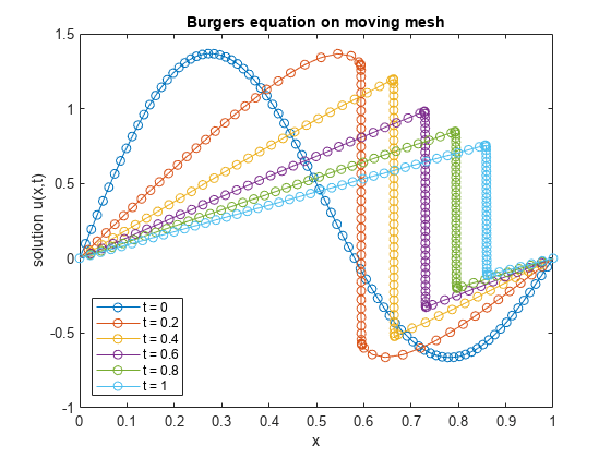 Figure contains an axes object. The axes object with title Burgers equation on moving mesh, xlabel x, ylabel solution u(x,t) contains 6 objects of type line. These objects represent t = 0, t = 0.2, t = 0.4, t = 0.6, t = 0.8, t = 1.