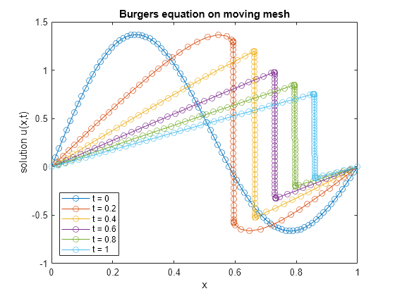 Figure contains an axes object. The axes object with title Burgers equation on moving mesh, xlabel x, ylabel solution u(x,t) contains 6 objects of type line. These objects represent t = 0, t = 0.2, t = 0.4, t = 0.6, t = 0.8, t = 1.