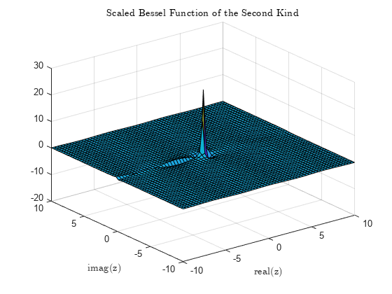 Figure contains an axes object. The axes object with title Scaled Bessel Function of the Second Kind, xlabel real(z), ylabel imag(z) contains an object of type surface.
