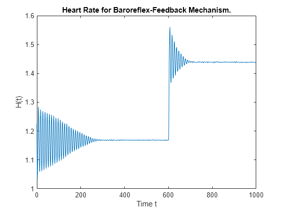 Figure contains an axes object. The axes object with title Heart Rate for Baroreflex-Feedback Mechanism., xlabel Time t, ylabel H(t) contains an object of type line.