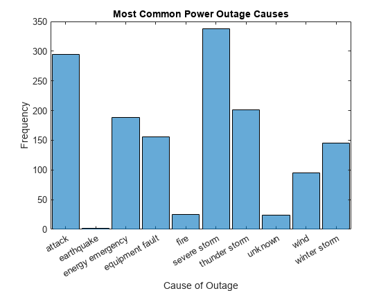 Figure contains an axes object. The axes object with title Most Common Power Outage Causes, xlabel Cause of Outage, ylabel Frequency contains an object of type categoricalhistogram.