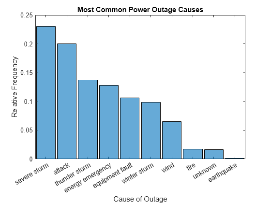 Figure contains an axes object. The axes object with title Most Common Power Outage Causes, xlabel Cause of Outage, ylabel Relative Frequency contains an object of type categoricalhistogram.