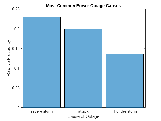 Figure contains an axes object. The axes object with title Most Common Power Outage Causes, xlabel Cause of Outage, ylabel Relative Frequency contains an object of type categoricalhistogram.