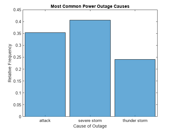 Figure contains an axes object. The axes object with title Most Common Power Outage Causes, xlabel Cause of Outage, ylabel Relative Frequency contains an object of type categoricalhistogram.