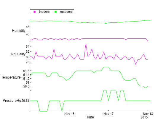 Figure contains an object of type stackedplot.