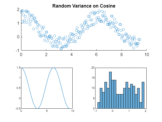 Figure contains 3 axes objects. Axes object 1 with title Random Variance on Cosine contains an object of type scatter. Axes object 2 contains an object of type line. Axes object 3 contains an object of type histogram.