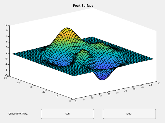 Figure contains an axes object and other objects of type uilabel, uibutton. The axes object with title Peak Surface contains an object of type surface.