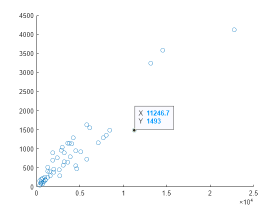 Figure contains an axes object. The axes object contains an object of type scatter.